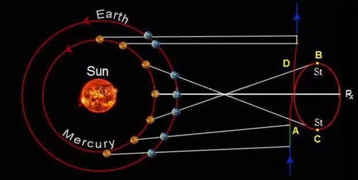 Какво не трябва да се прави през периода на ретроградния Меркурий  до 5 септември