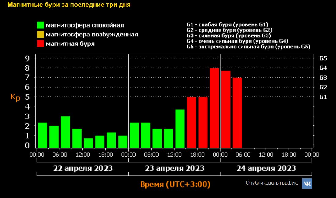 Геомагнитные бури карта